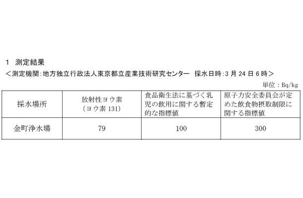 24日午前6時に採水された水道水の測定結果