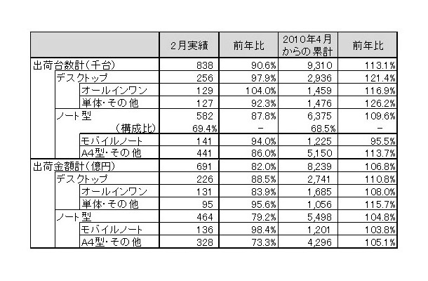 「2011年2月パーソナルコンピュータ国内出荷実績」（JEITA調べ）