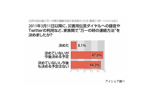 2011年3月11日以降に、災害用伝言ダイアルへの録音やTwitterの利用など、家族間で“万一のときの連絡方法”を決めましたか？