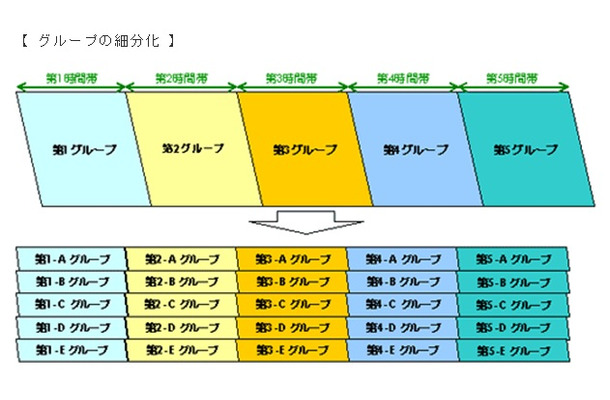 第1A～第5Eグループの計25グループに細分化