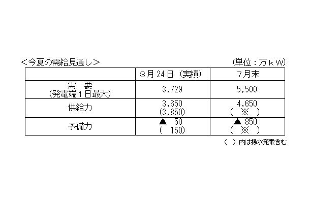 今年の夏の見通し