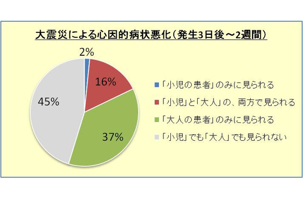 大震災による心因的病状悪化