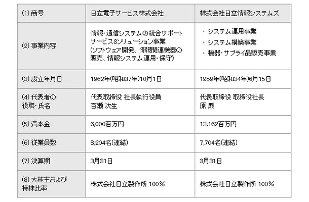 合併当事会社の概要 ［2010年12月31日現在］