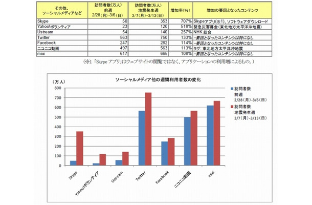 地震の影響で訪問者数を伸ばしたその他のサイト