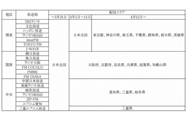 【地震】radiko.jp、エリア制限解除を段階的に終了へ