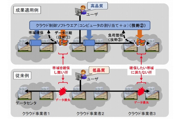 今回開発したインタークラウドのためのクラウド制御ソフトウェアの特徴