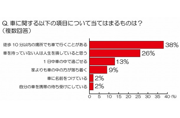 車に関する以下の項目について当てはまるものは？