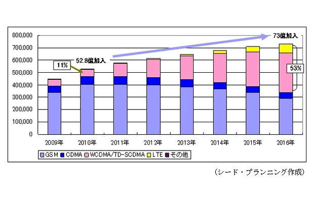 世界の携帯電話加入数予測（単位：万台）