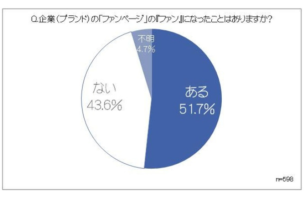 企業（ブランドの「ファンページ」の「ファン」になったことはありますか？