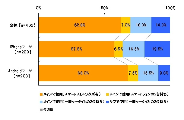 スマートフォンをどのように使っているか