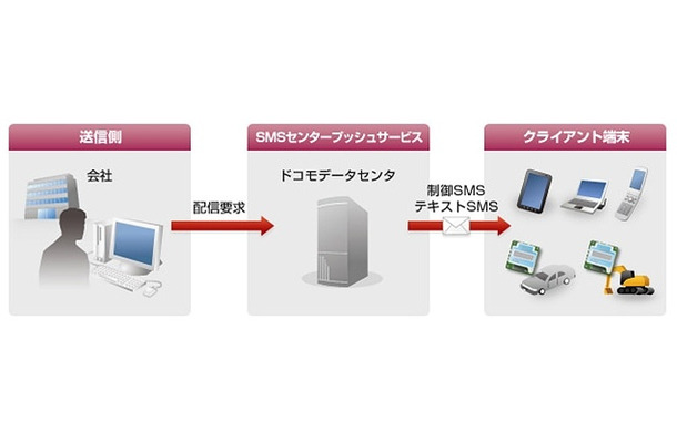 「SMSセンタープッシュサービス」のサービスイメージ