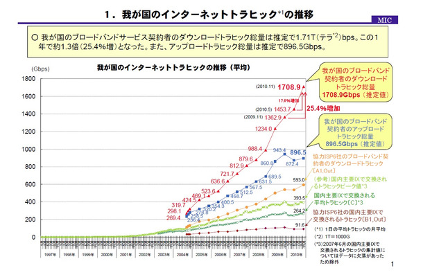 国内のインターネットトラフィック推移