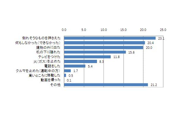 「地震の時、なにをしたか？」。震源から離れた首都圏でも「なにもできなかった」人が多かった