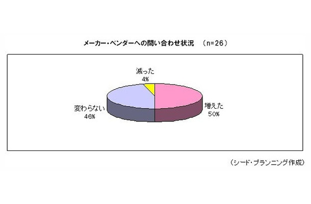 メーカー・ベンダーへの問い合わせ状況