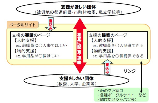 支援のマッチングの仕組み