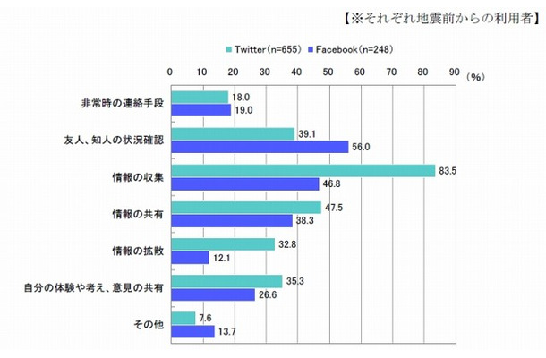 地震発生後72時間以内の利用内容（複数回答）