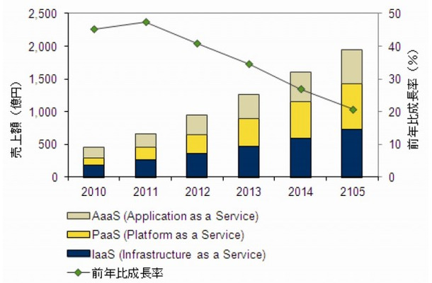 国内クラウドサービス市場 セグメント別売上額予測、2010年～2015年