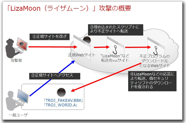 図1：攻撃の流れ 