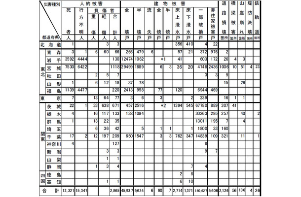 警察庁発表による5日午前10時現在の被害状況