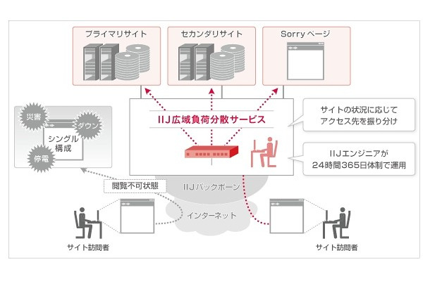 「IIJ広域負荷分散サービス」概要図