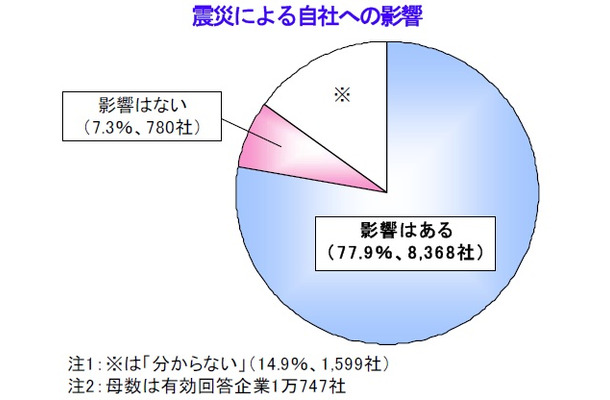 震災による自社への影響