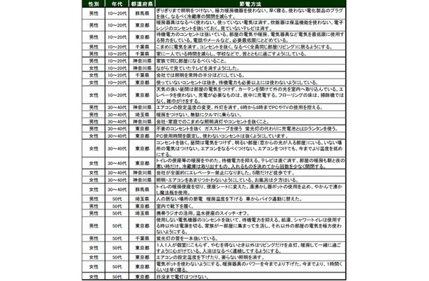 具体的な節電の例