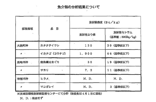 茨城県から1日に入手したデータ