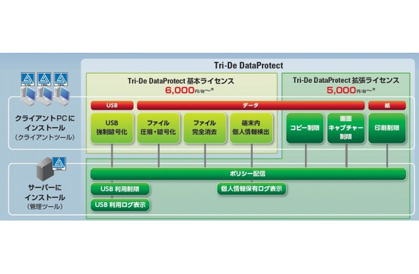 「Tri-De DataProtect」の概要