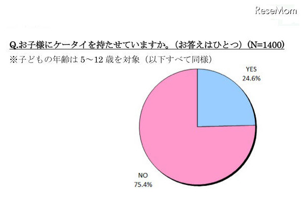 5〜7歳の子どものケータイ所持率は24.6％、半数以上が月額2,000円未満 お子様にケータイを持たせていますか