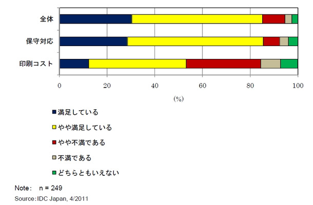 高速プリンターの満足度