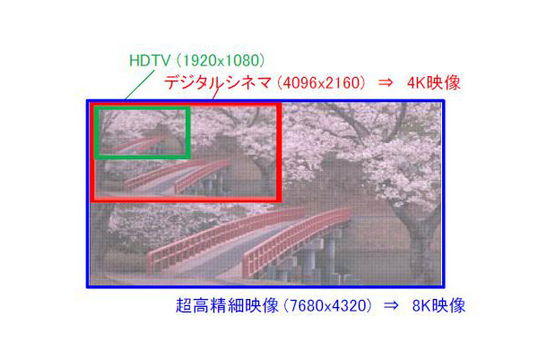 8K画像の大きさ比較