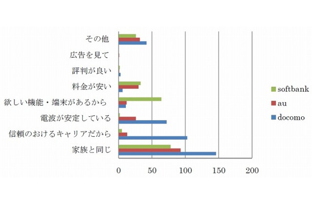 現在のキャリアを使用している理由