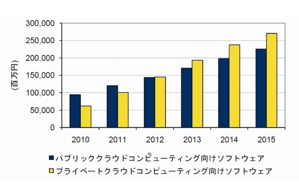 国内クラウドコンピューティング向けソフトウェア市場予測、2010年～2015年