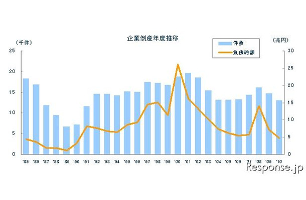 東京商工リサーチ 企業倒産年度推移