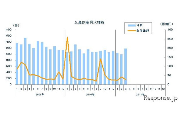 東京商工リサーチ 企業倒産月次推移