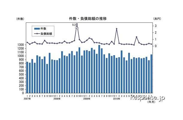 帝国データバンク 倒産件数・負債総額の推移