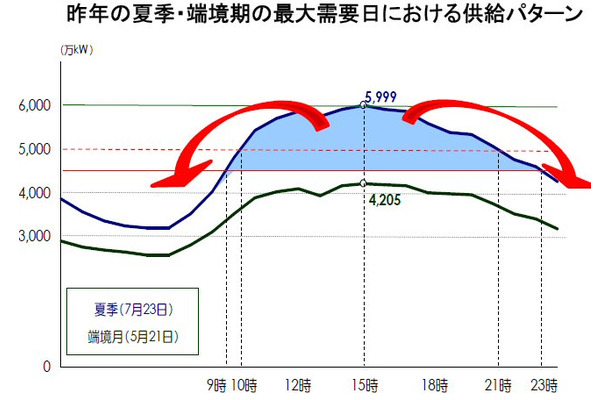 昨年の夏季・端境期の最大需要日における供給パターン