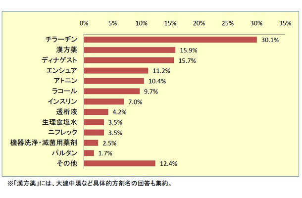 不足が心配な医薬品・材料