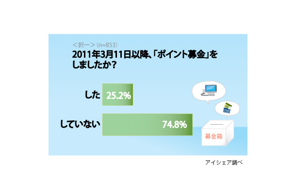 震災後、デジタル募金を行った人は4人に1人の割合