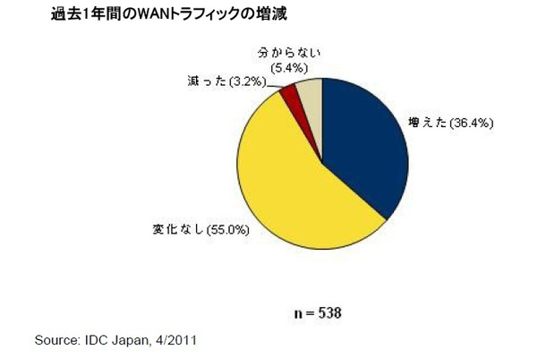 過去1年間のWANトラフィックの増減