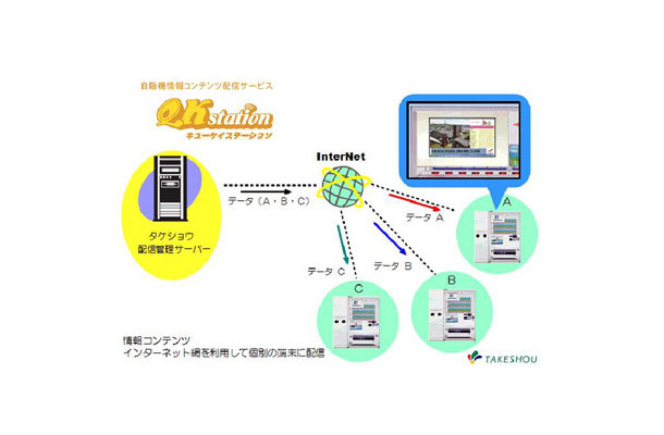 　タケショウは3月20日より、液晶モニタを搭載した清涼飲料の自動販売機にコンテンツを配信する「QKstation」（キューケイステーション）サービスを開始する。