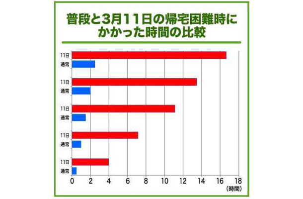 首都圏の帰宅所要時間の目安