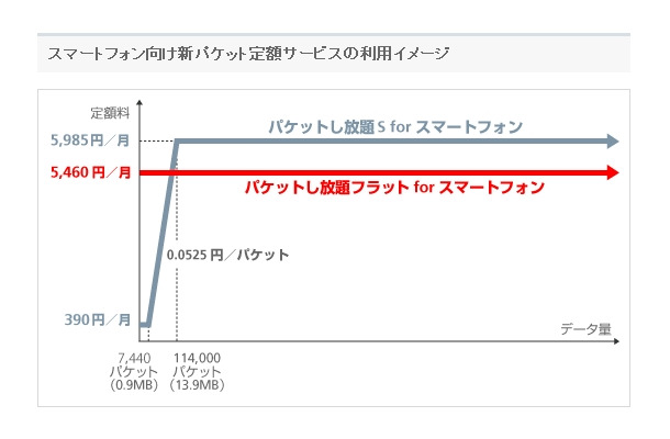 スマートフォン向け新パケット定額サービスの利用イメージ