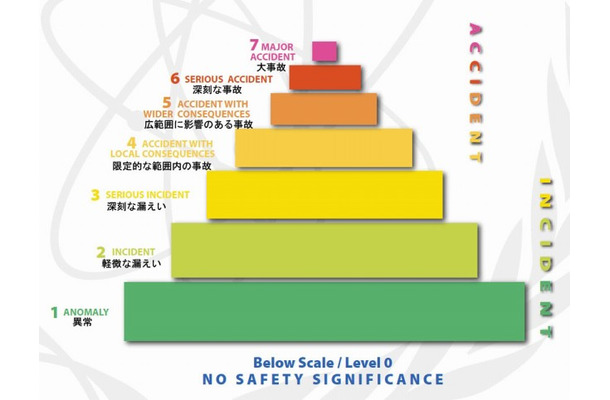 INESによる原子力事故の国際評価尺度（0～7）