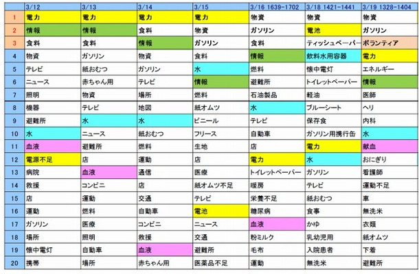 「不足」というキーワードを日別に分析したもの（抜粋）