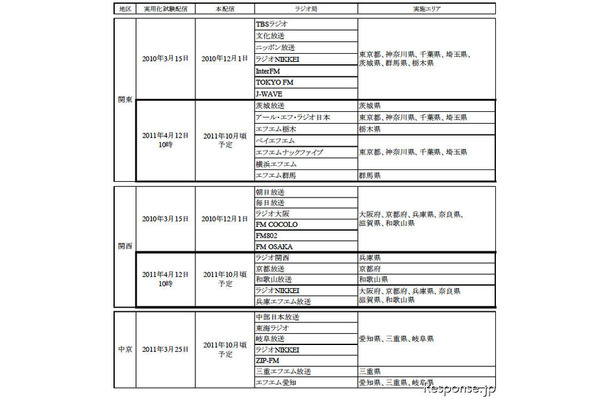 radiko radiko.jp、関東7局と関西5局の新たな12局が参加