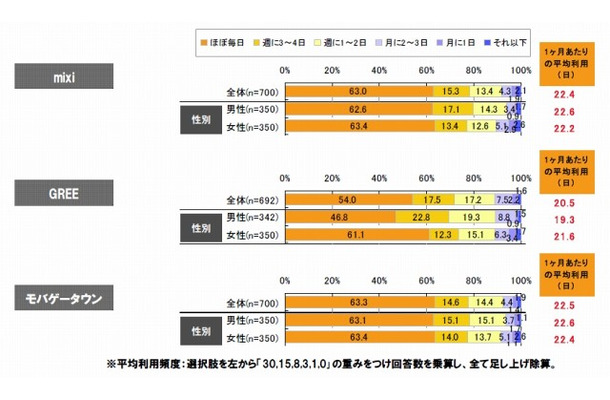 アプリを遊ぶ頻度