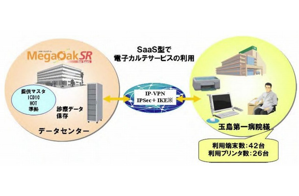 玉島第一病院での「MegaOakSR for SaaS」利用イメージ