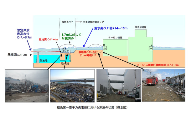 福島第一原子力発電所における津波の状況（概念図）