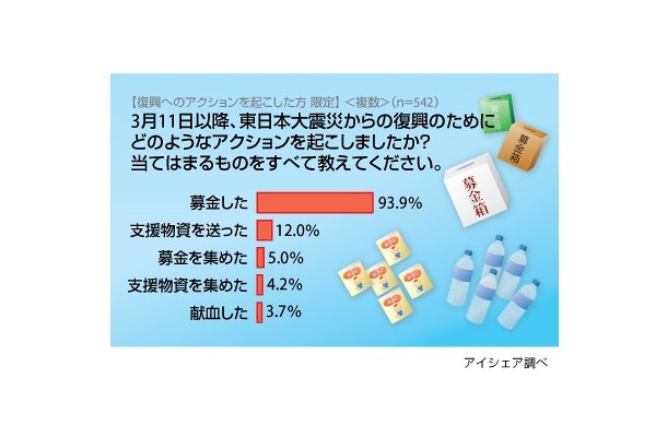 復興のために起こした具体的なアクション